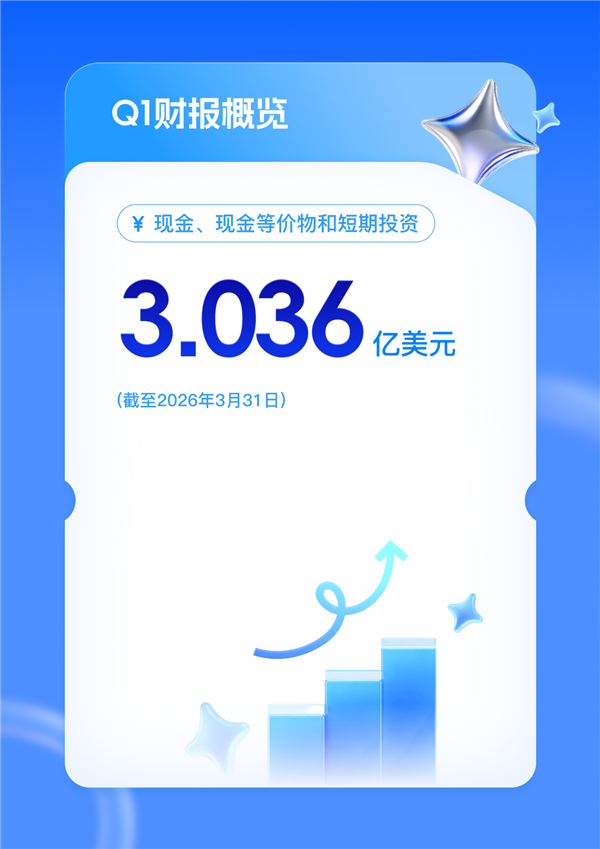 迅雷Q1赚翻！总营收大涨54% 会员收入破3亿
