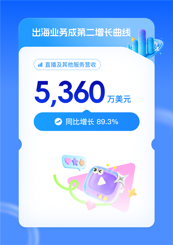 迅雷Q1赚翻！总营收大涨54% 会员收入破3亿