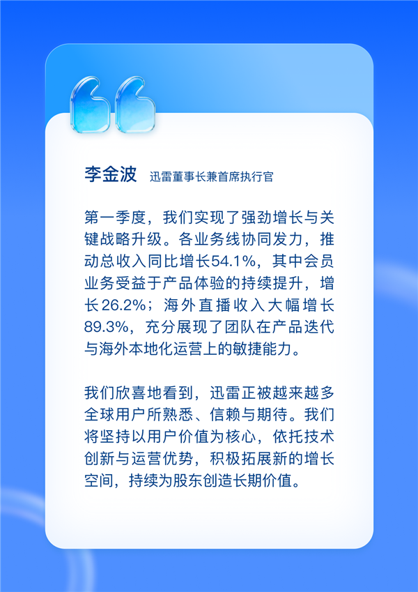 迅雷Q1赚翻！总营收大涨54% 会员收入破3亿