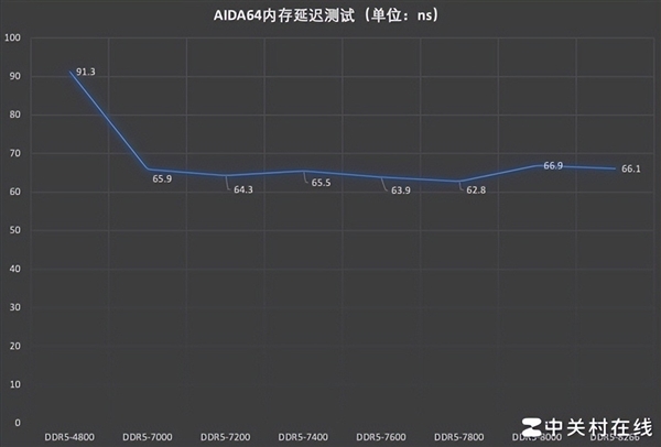 BIOS不开这个选项 高频率内存就白买了