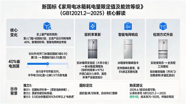 我国冰箱新能效标准今日起实施：新一级能效省电40%