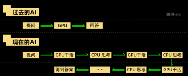 在英伟达的这场发布会上 老黄开始推销CPU了
