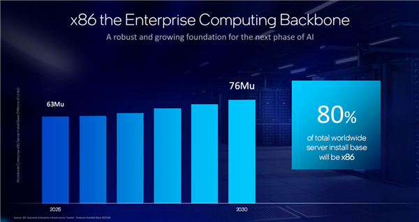 Intel至强6+正式发布：288核心864MB缓存、首次支持国密算法