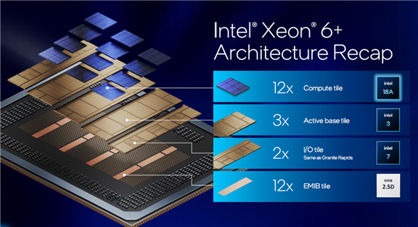 Intel至强6+正式发布：288核心864MB缓存、首次支持国密算法