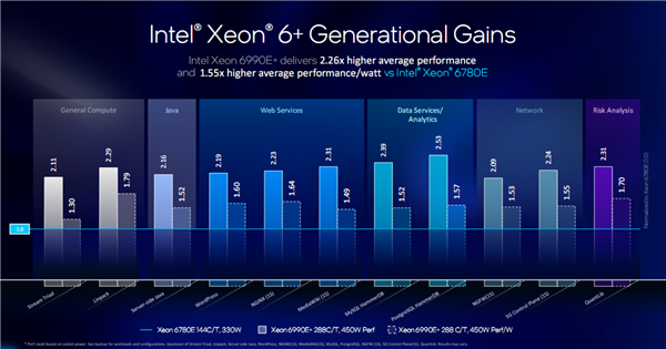 Intel至强6+正式发布：288核心864MB缓存、首次支持国密算法
