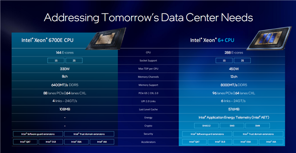 Intel至强6+正式发布：288核心864MB缓存、首次支持国密算法