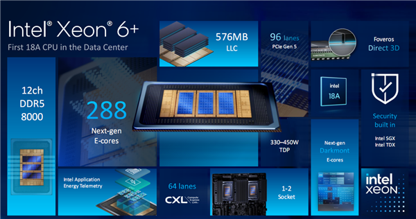 Intel至强6+正式发布：288核心864MB缓存、首次支持国密算法