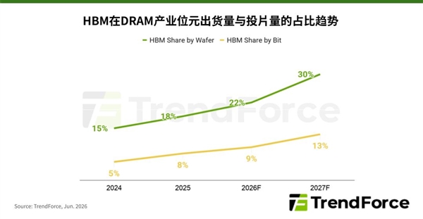 内存涨价没完没了！TrendForce：2027年还要翻倍上涨