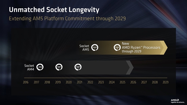 AMD正式官宣！AM5插槽寿命延长至2029年：Zen7也不用换主板了