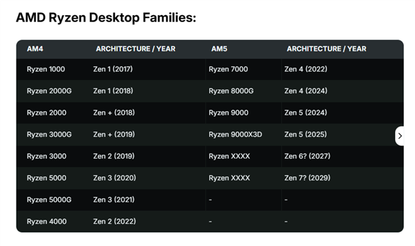 AMD正式官宣！AM5插槽寿命延长至2029年：Zen7也不用换主板了