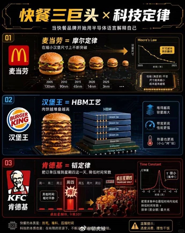 快餐三巨头对标摩尔HBM韬定律全网走红 吃货视角拆解秒懂硬核芯片知识