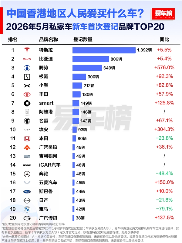 香港5月新车品牌榜：宝马、奔驰腰斩暴跌 国产车最高暴涨超5倍