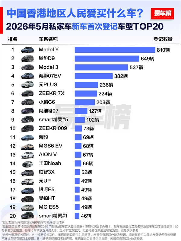 香港5月新车品牌榜：宝马、奔驰腰斩暴跌 国产车最高暴涨超5倍