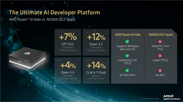 AMD发了个近3万元的终极AI迷你机！6大优势 秒杀NVIDIA/苹果