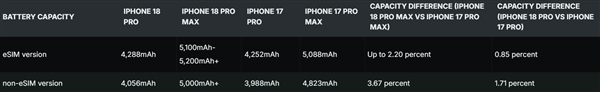 iPhone 18 Pro Max全版本电池突破5000mAh：美版容量更是刷新苹果纪录