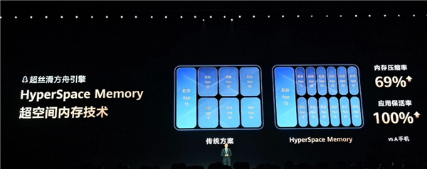 Mate 80全系下月适配!华为发HyperSpace Memory技术:16GB内存获20GB体验