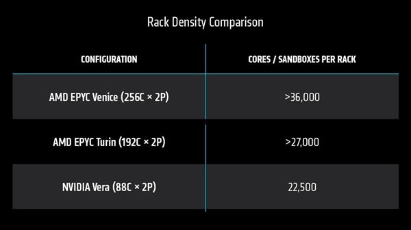 AMD首次公开256核心Zen6性能：3.3倍碾压NVIDIA 88核心Vera