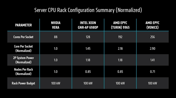AMD首次公开256核心Zen6性能：3.3倍碾压NVIDIA 88核心Vera