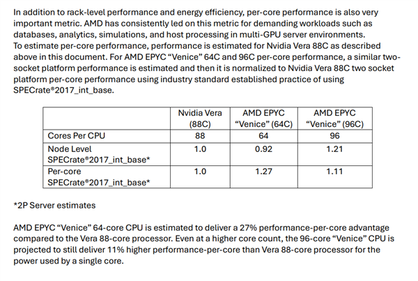 AMD官宣2nm Zen6处理器Venice性能：256核同功耗下2-3倍友商CPU