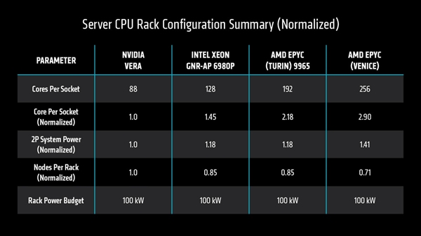 AMD官宣2nm Zen6处理器Venice性能：256核同功耗下2-3倍友商CPU