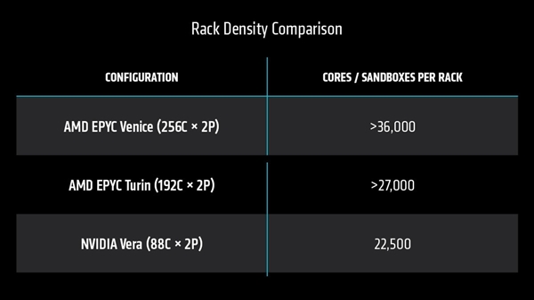 AMD官宣2nm Zen6处理器Venice性能：256核同功耗下2-3倍友商CPU