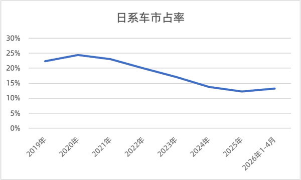 日系车在华大溃败：市占率已腰斩至13% 谁掏空了日本汽车的根基