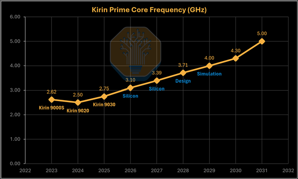 几乎翻倍！华为麒麟处理器主频将冲击5GHz