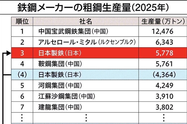 靠美国翻盘 日本钢铁公司要夺回世界第一：快到中国钢铁巨头一半水平了