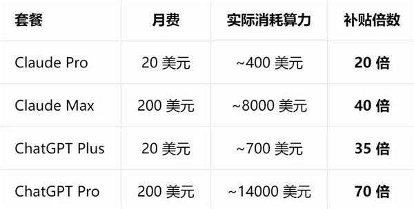 AI巨头的Token补贴大战 快打完了吗？