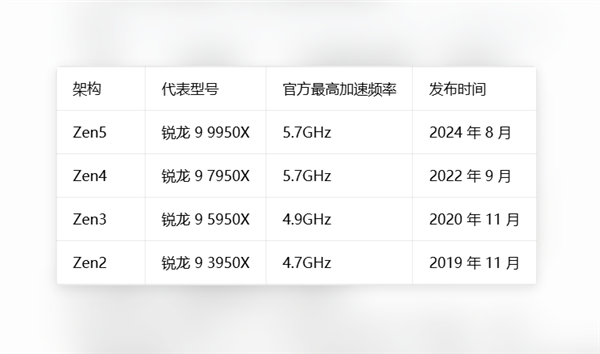 桌面处理器第一次！AMD Zen 6 加速频率首达7GHz：打破Intel i9-14900KS 6.2GHz纪录