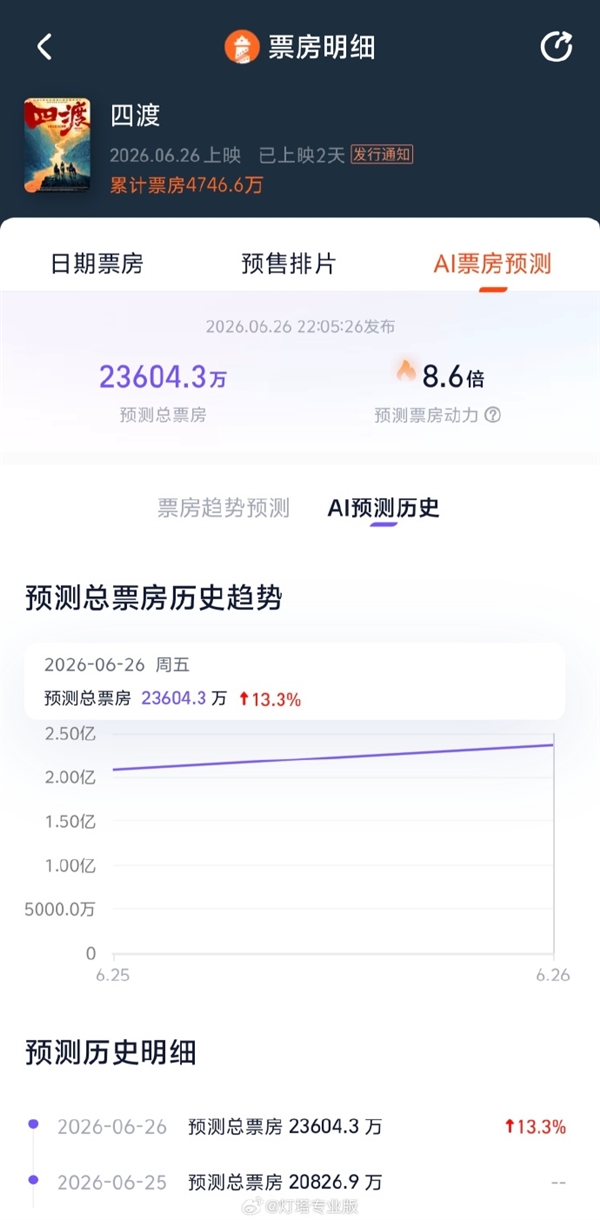 电影《四渡》上映首日超预期 预测票房上调至2.3亿元