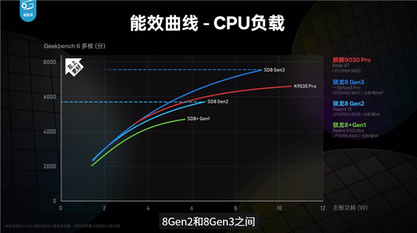 华为Mate 80 Pro性能评测解禁！麒麟9030 Pro进步巨大 《原神》表现超骁龙8 Gen3