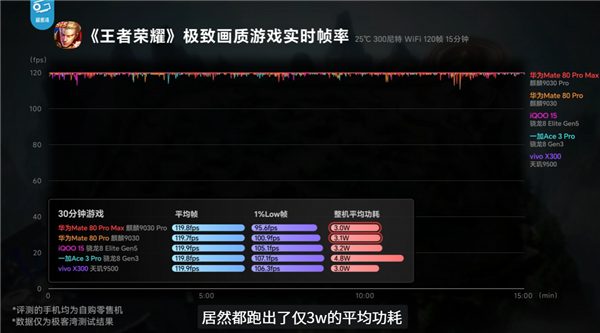 华为Mate 80 Pro性能评测解禁！麒麟9030 Pro进步巨大 《原神》表现超骁龙8 Gen3