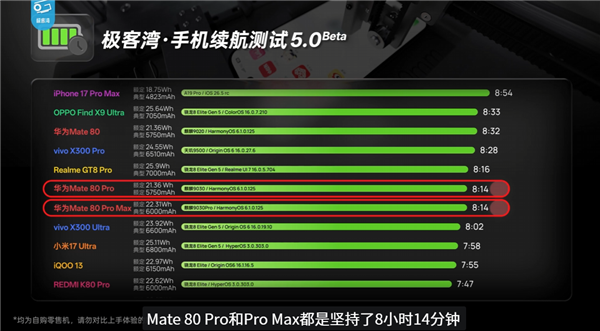 华为Mate 80 Pro性能评测解禁！麒麟9030 Pro进步巨大 《原神》表现超骁龙8 Gen3