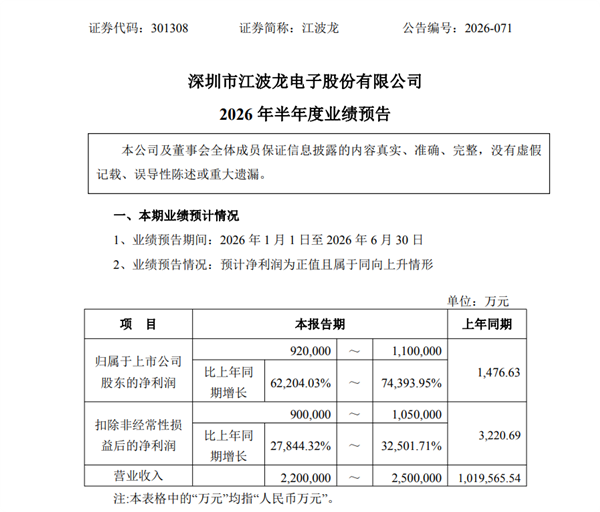 存储龙头赚翻了！江波龙2026上半年净利润逼近100亿 最高暴涨743倍