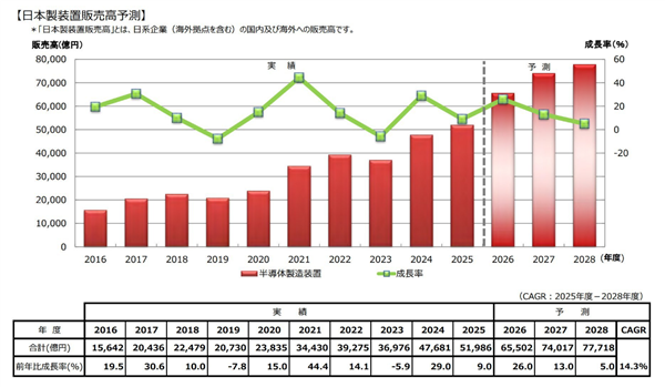 AI风口来临日本也起飞了：半导体设备赢麻、今年营收6.5万亿日元
