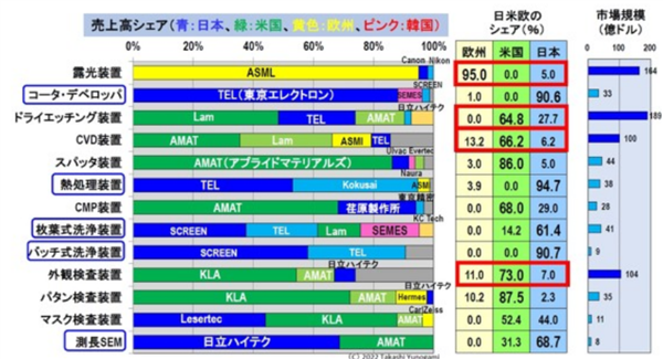 AI风口来临日本也起飞了：半导体设备赢麻、今年营收6.5万亿日元