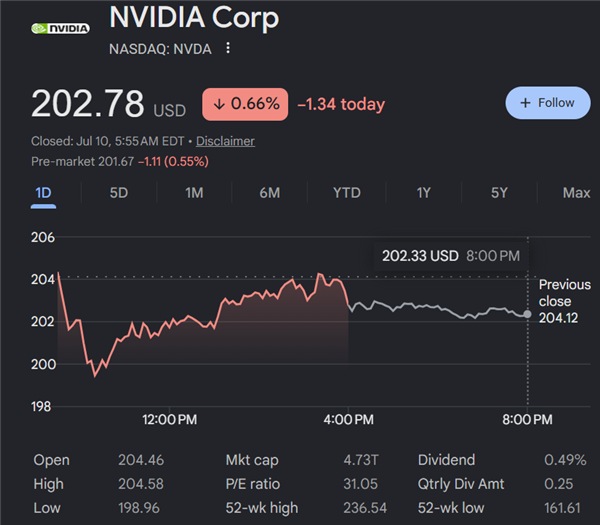 AI圈怪事：4.7万亿美元市值的NVIDIA便宜到家了 股价却不再受宠