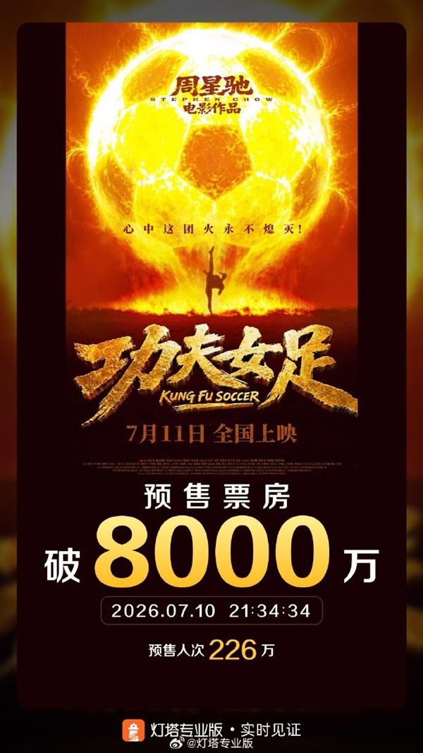 周星驰《功夫女足》首日22.8万场创纪录 票房预测超10亿