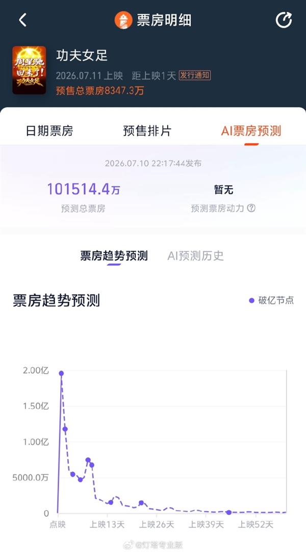 周星驰《功夫女足》首日22.8万场创纪录 票房预测超10亿