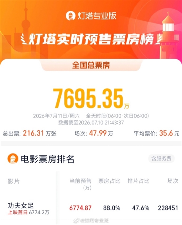 周星驰《功夫女足》首日22.8万场创纪录 票房预测超10亿