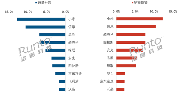 中国充电宝6月线上TOP10出炉：小米卖爆 销量、销额双第一