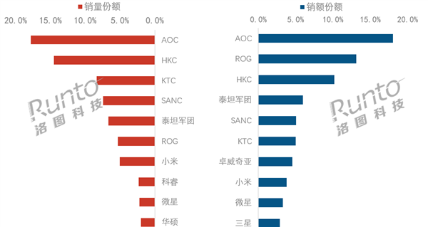 2026上半年中国电竞显示器榜出炉：AOC销量销额双第一 小米销额跻身前十