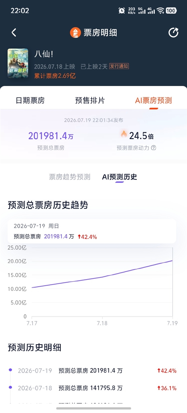 豆瓣8.3暑期档第一 电影《八仙！》口碑票房双爆 预测总票房超20亿