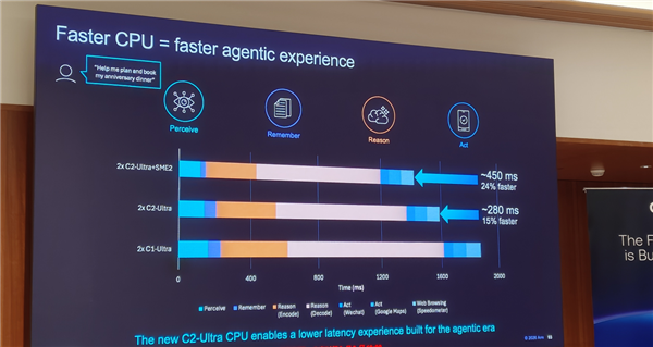 Arm发布史上最强C2 Ultra CPU、首个AI原生GPU:打造新一代移动计算平台