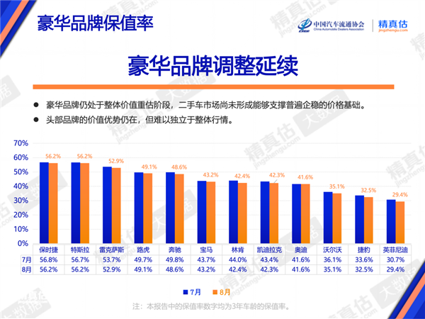 8月纯电车保值率榜单（1年车龄）：小米YU7、理想MEGA、乐道L90包揽前三