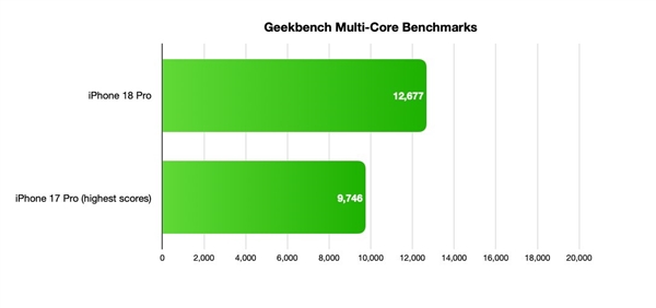 GPU提升很夸张!苹果2nm A20 Pro表现如何 iPhone 18 Pro系列完整性能测试出炉