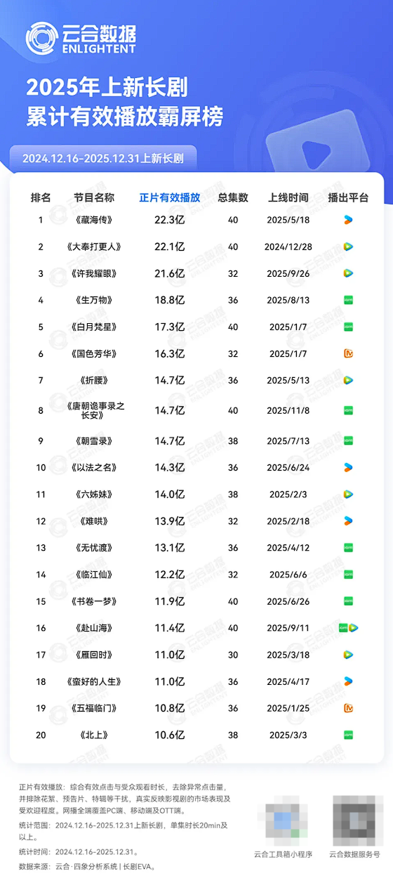 被红果抢走的观众 爱优腾芒想靠AI抢回来？
