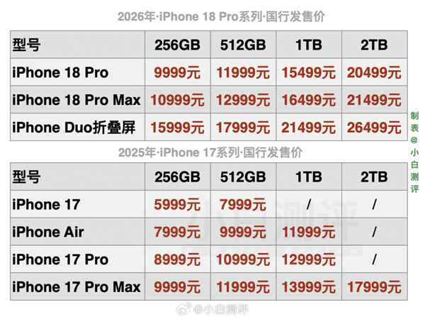 手机集体涨价 背后竟然是一笔看不见的“AI 税”？