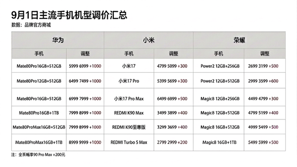 手机集体涨价 背后竟然是一笔看不见的“AI 税”？